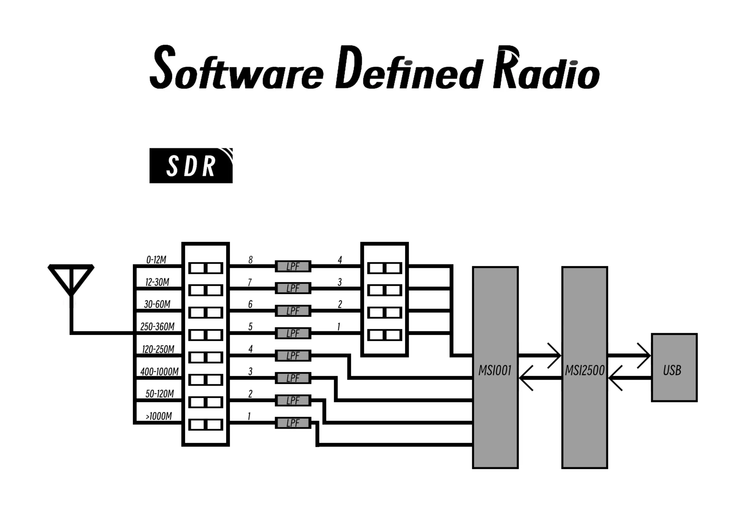 RSP1 MSI SDR 10KHz-2GHz SDR Prijímač 12-bit ADC Letectva Kapela Prijímač So Prípade Kompatibilný S RSP1 HF AM FM SSB, CW
